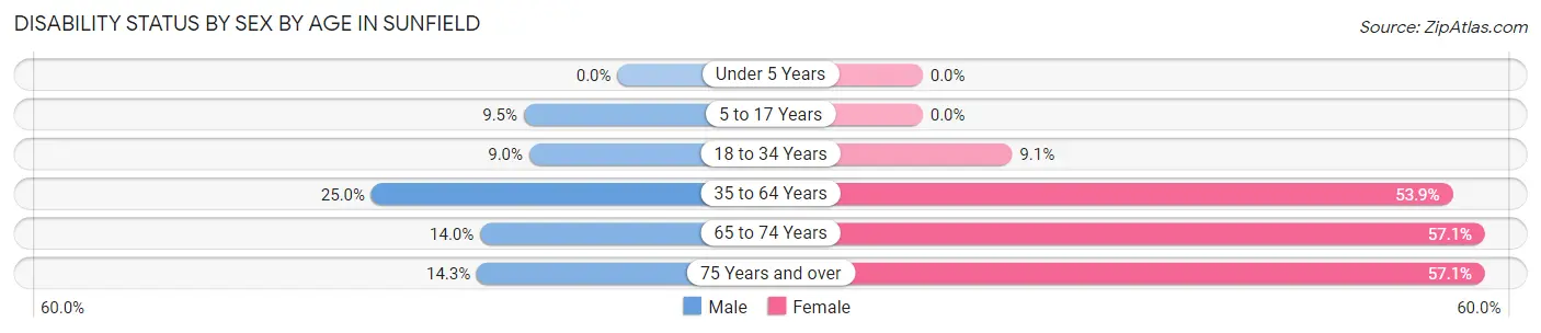 Disability Status by Sex by Age in Sunfield