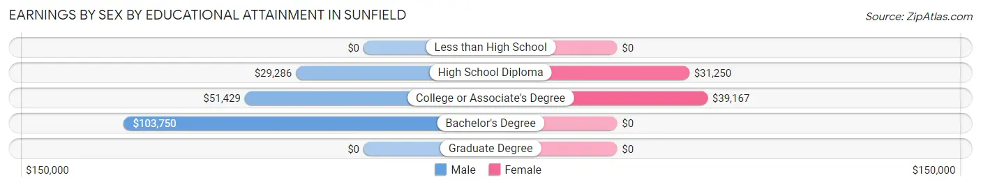 Earnings by Sex by Educational Attainment in Sunfield