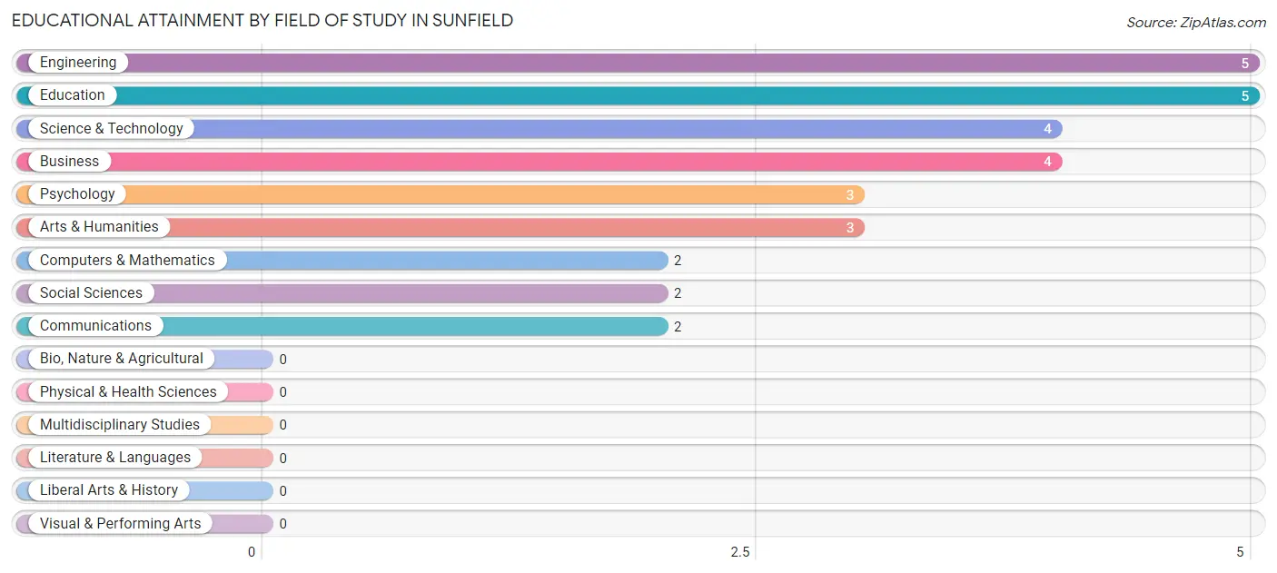 Educational Attainment by Field of Study in Sunfield