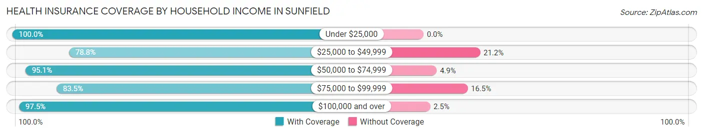 Health Insurance Coverage by Household Income in Sunfield