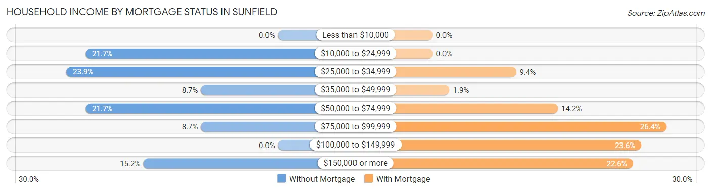 Household Income by Mortgage Status in Sunfield