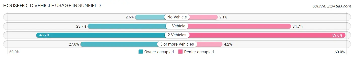 Household Vehicle Usage in Sunfield