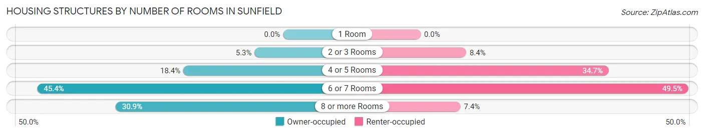 Housing Structures by Number of Rooms in Sunfield