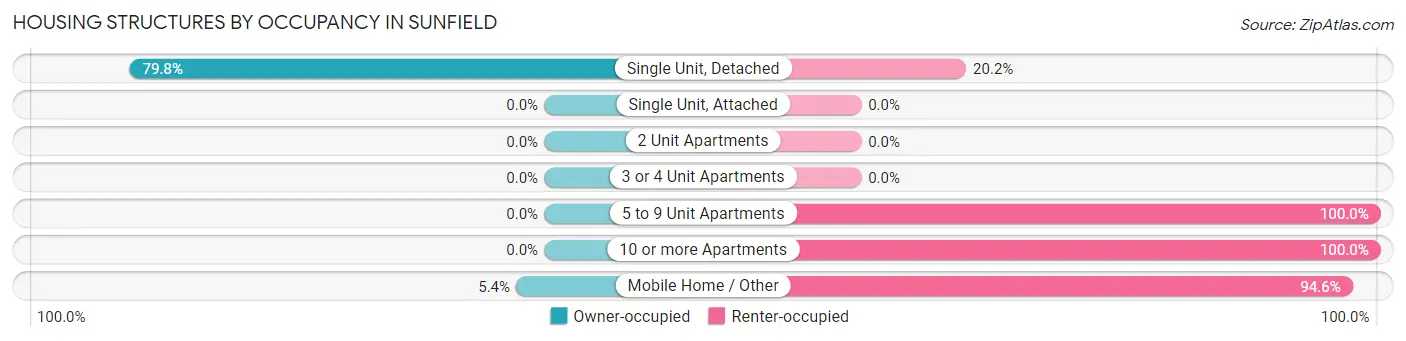 Housing Structures by Occupancy in Sunfield