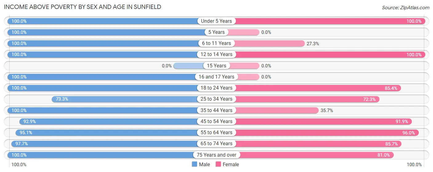 Income Above Poverty by Sex and Age in Sunfield