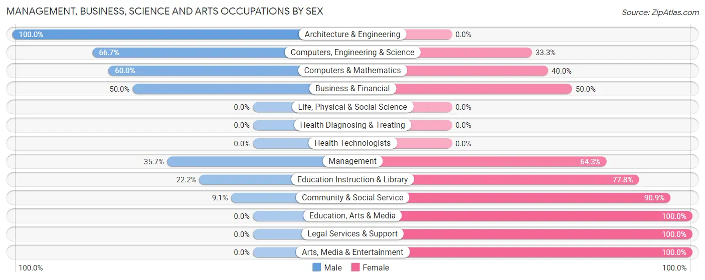 Management, Business, Science and Arts Occupations by Sex in Sunfield