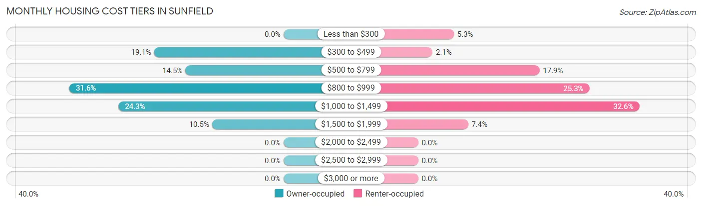 Monthly Housing Cost Tiers in Sunfield