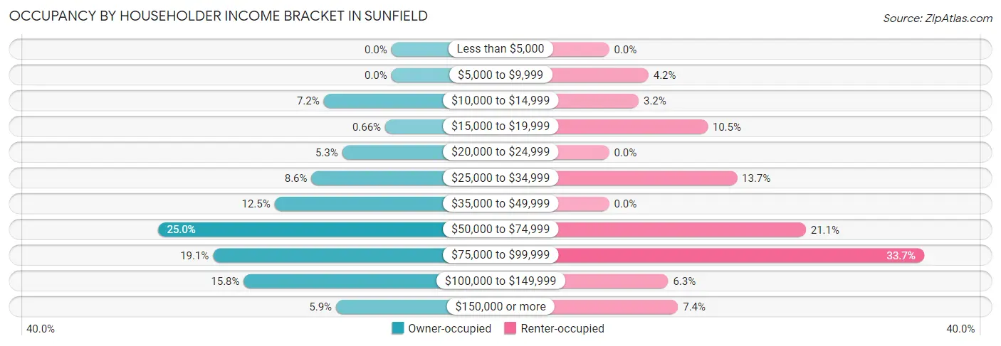 Occupancy by Householder Income Bracket in Sunfield
