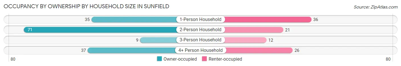 Occupancy by Ownership by Household Size in Sunfield