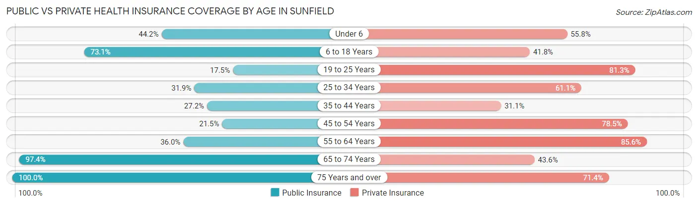 Public vs Private Health Insurance Coverage by Age in Sunfield