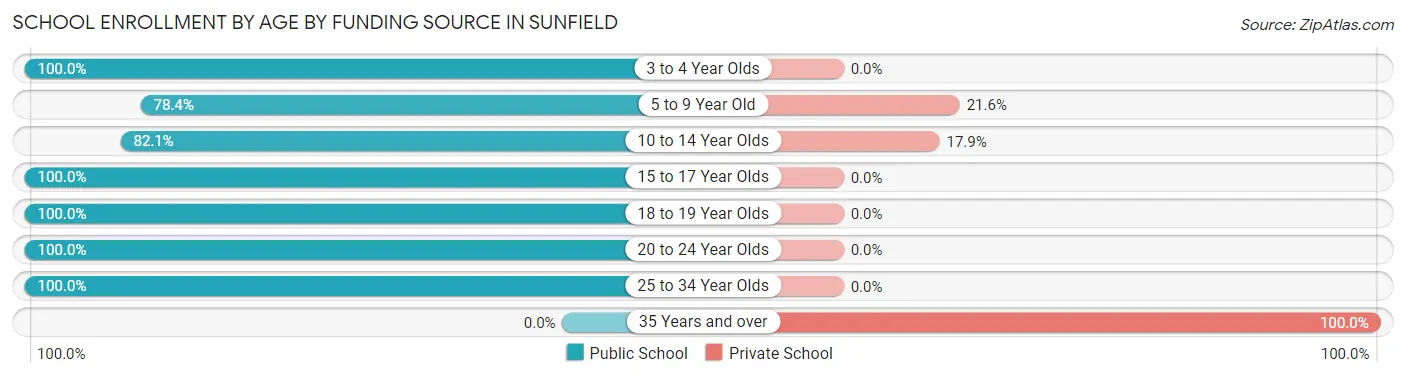 School Enrollment by Age by Funding Source in Sunfield