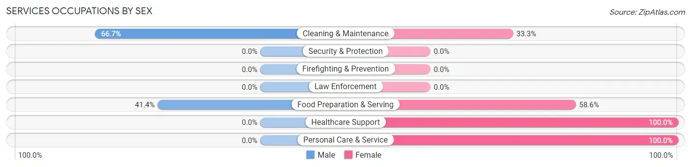 Services Occupations by Sex in Sunfield