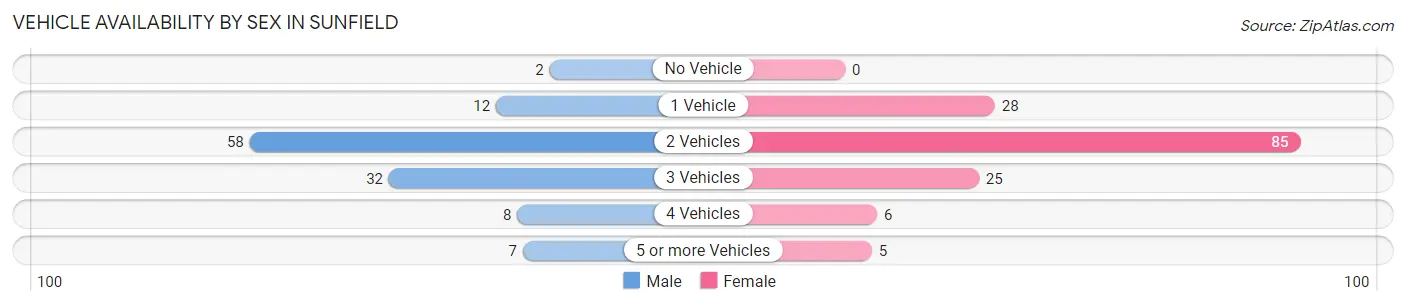 Vehicle Availability by Sex in Sunfield