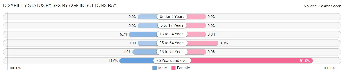 Disability Status by Sex by Age in Suttons Bay