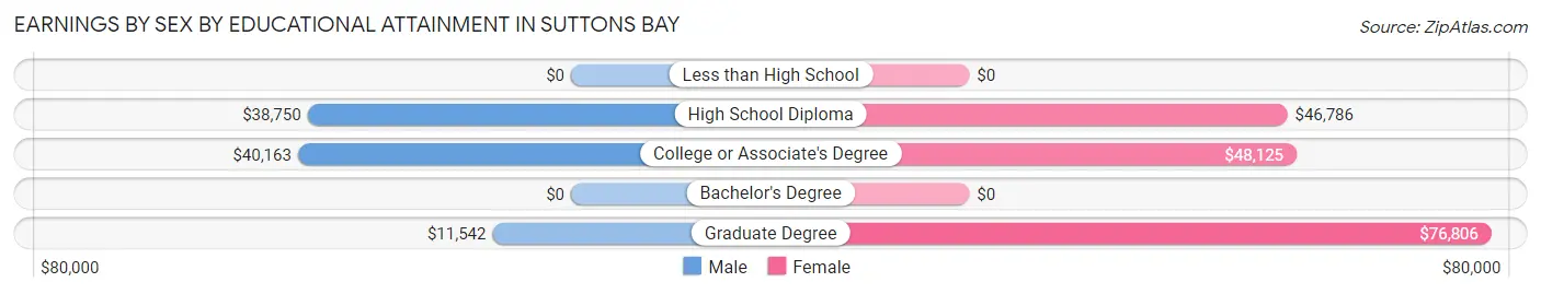 Earnings by Sex by Educational Attainment in Suttons Bay