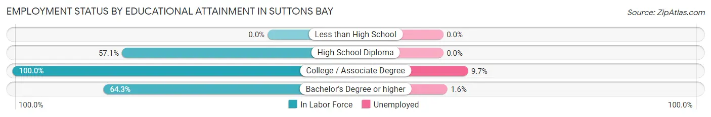 Employment Status by Educational Attainment in Suttons Bay