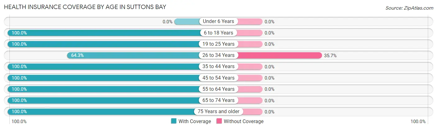 Health Insurance Coverage by Age in Suttons Bay