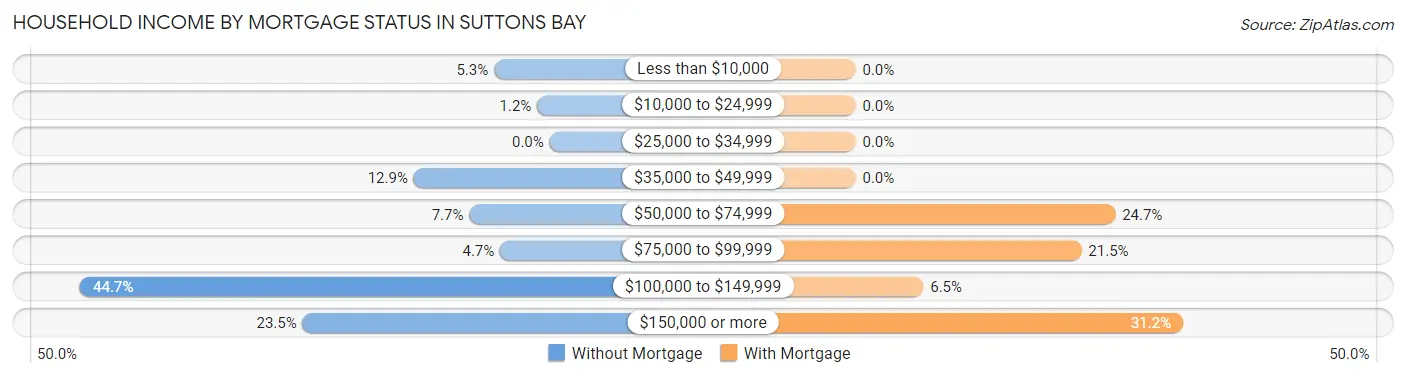 Household Income by Mortgage Status in Suttons Bay