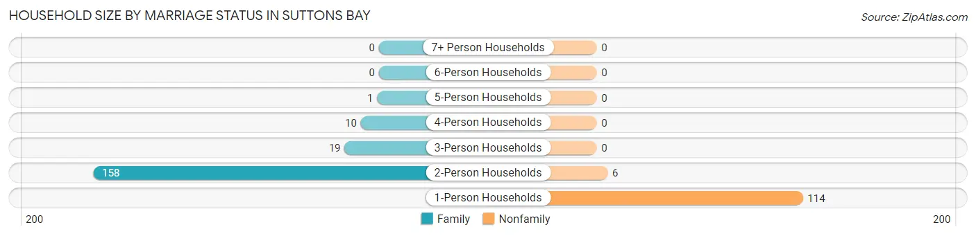 Household Size by Marriage Status in Suttons Bay