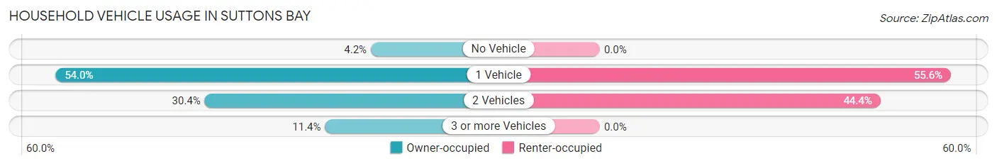 Household Vehicle Usage in Suttons Bay
