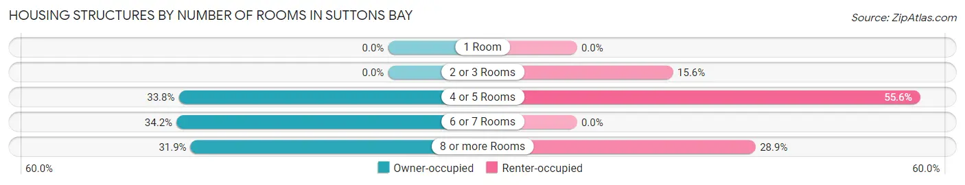 Housing Structures by Number of Rooms in Suttons Bay