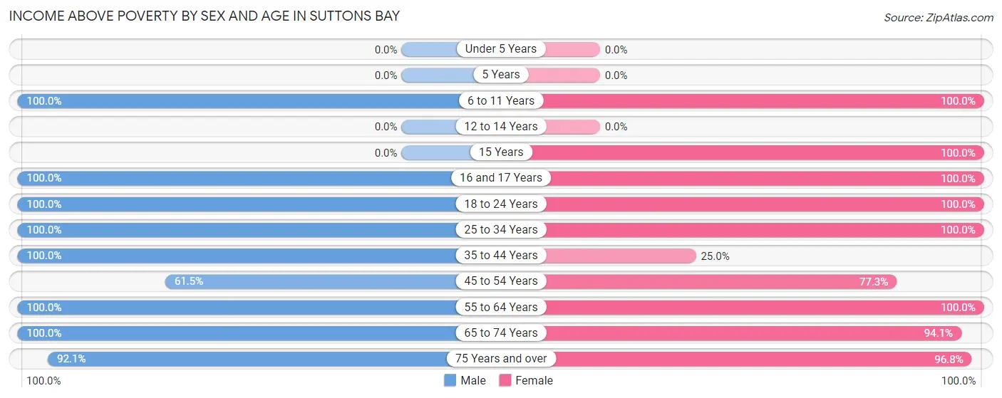 Income Above Poverty by Sex and Age in Suttons Bay