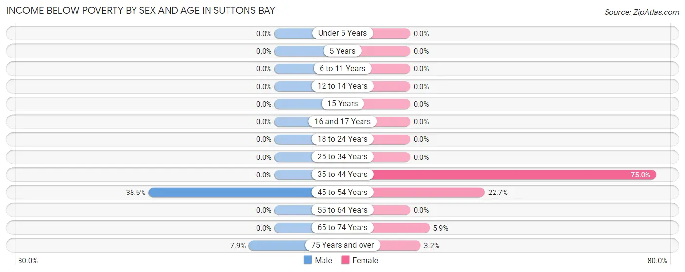 Income Below Poverty by Sex and Age in Suttons Bay