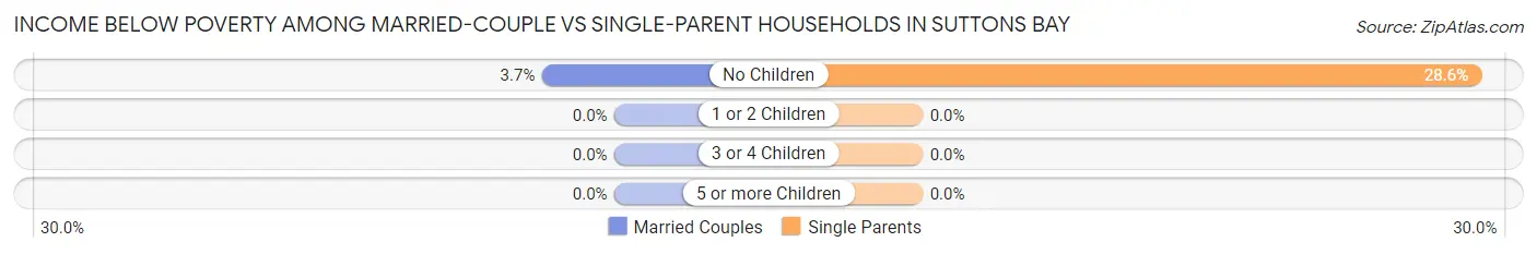 Income Below Poverty Among Married-Couple vs Single-Parent Households in Suttons Bay
