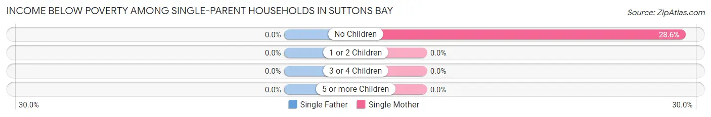 Income Below Poverty Among Single-Parent Households in Suttons Bay