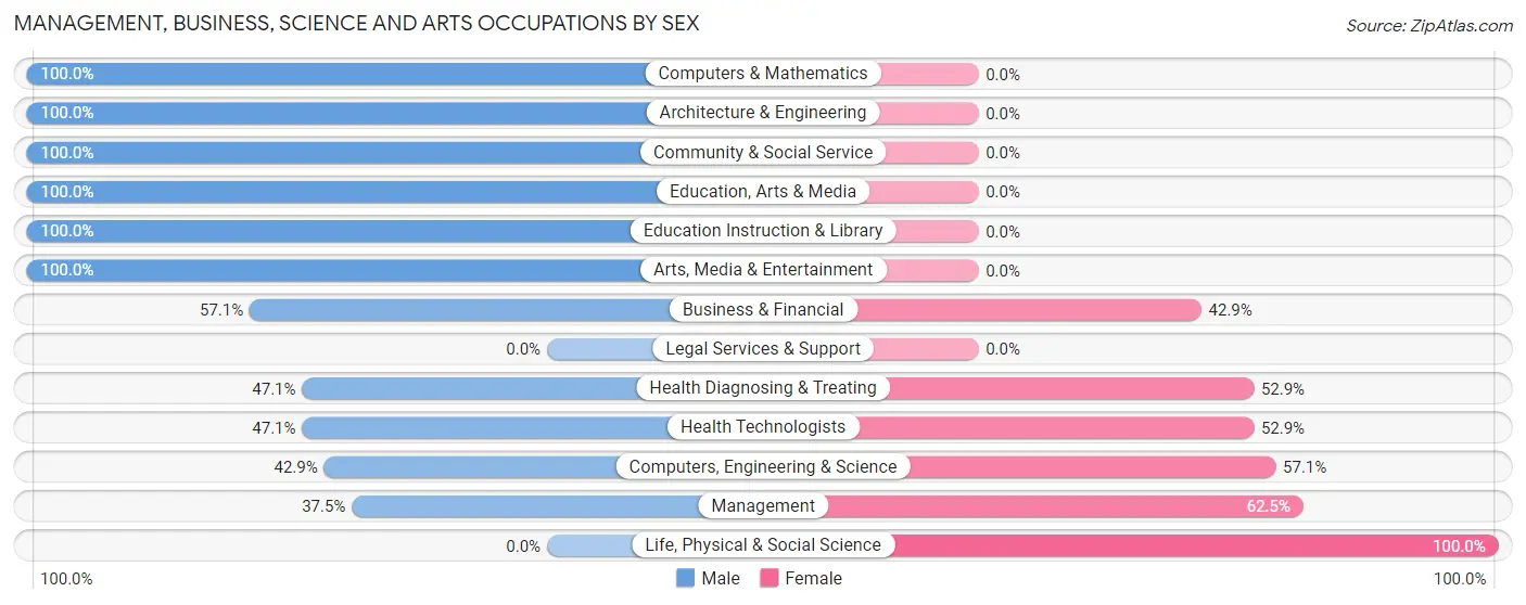 Management, Business, Science and Arts Occupations by Sex in Suttons Bay