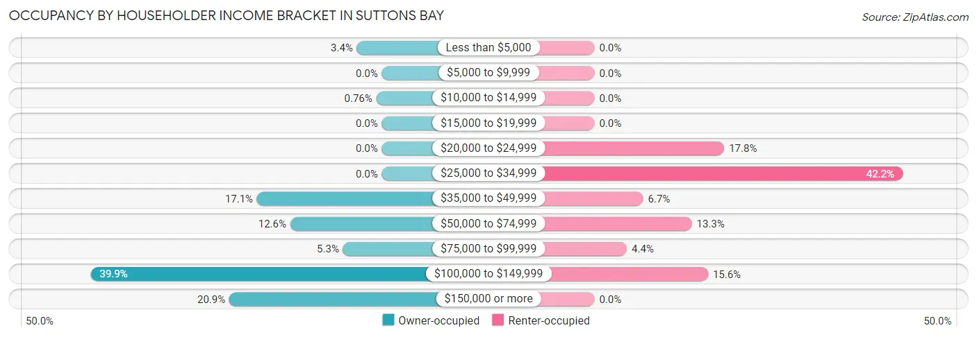 Occupancy by Householder Income Bracket in Suttons Bay