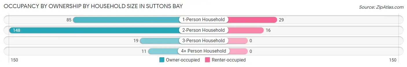 Occupancy by Ownership by Household Size in Suttons Bay