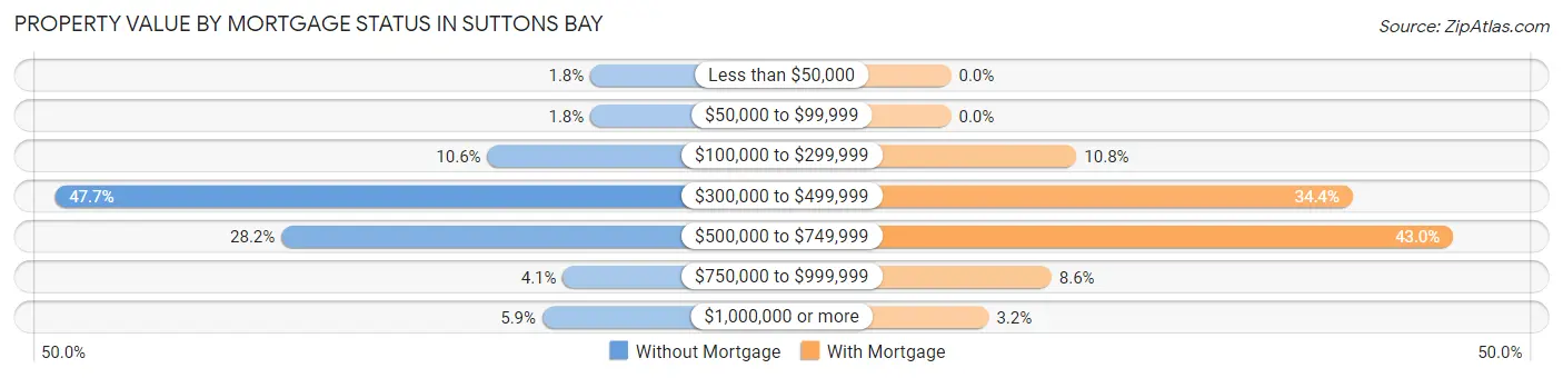 Property Value by Mortgage Status in Suttons Bay