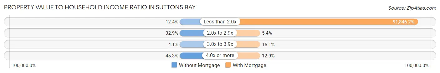 Property Value to Household Income Ratio in Suttons Bay