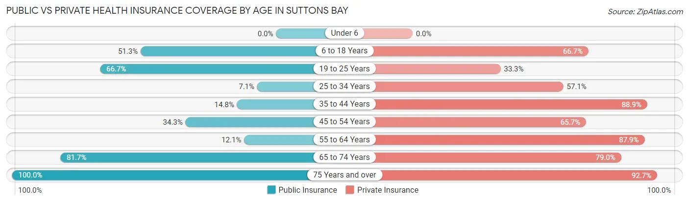 Public vs Private Health Insurance Coverage by Age in Suttons Bay