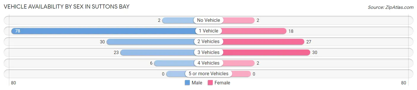 Vehicle Availability by Sex in Suttons Bay