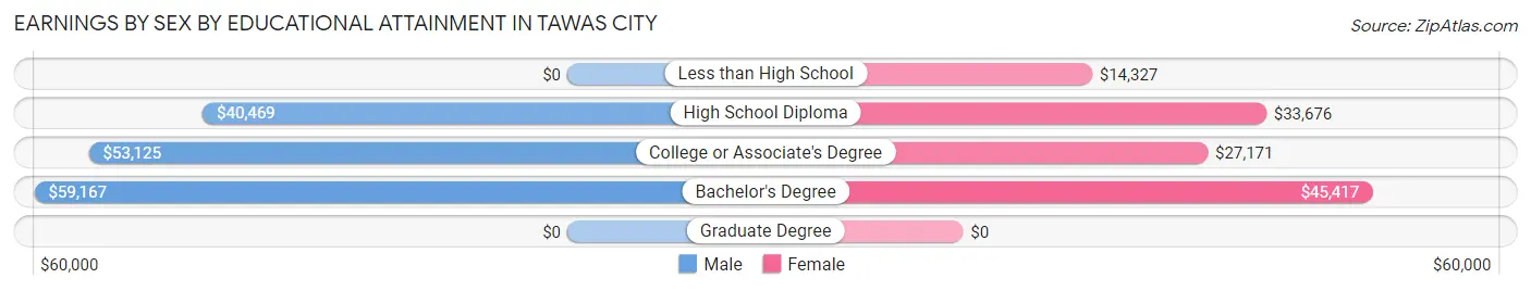 Earnings by Sex by Educational Attainment in Tawas City