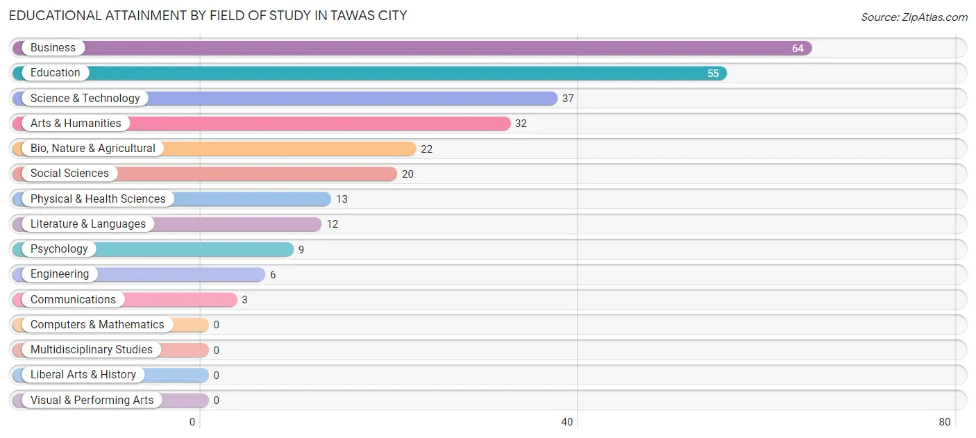 Educational Attainment by Field of Study in Tawas City