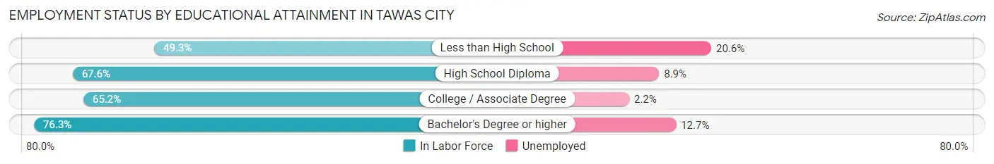 Employment Status by Educational Attainment in Tawas City