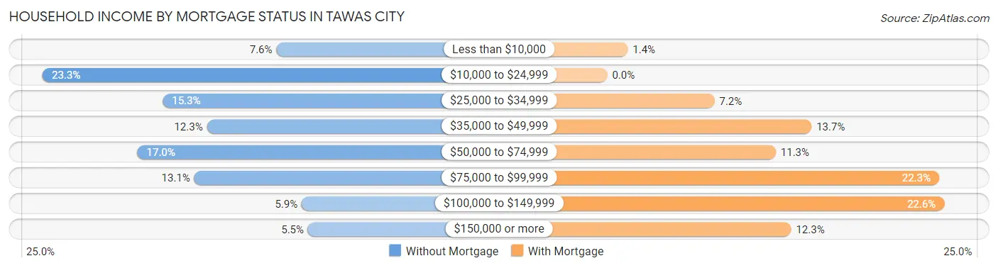 Household Income by Mortgage Status in Tawas City