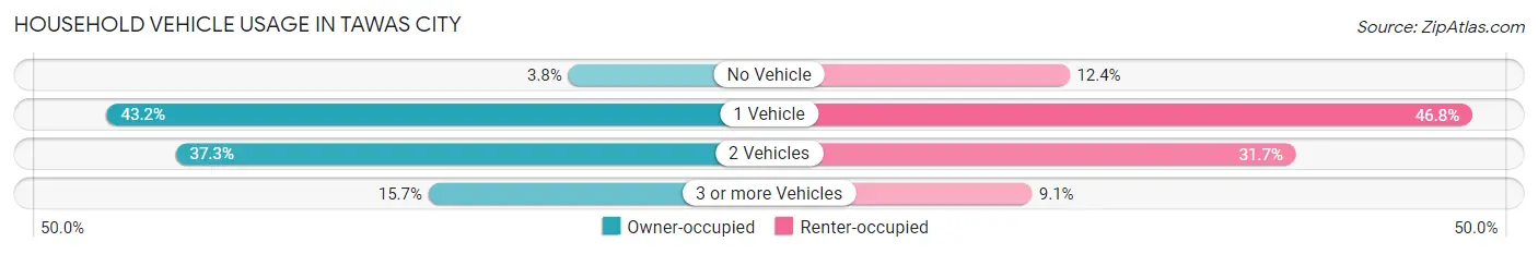Household Vehicle Usage in Tawas City