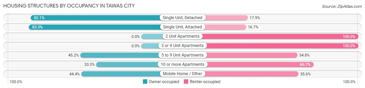 Housing Structures by Occupancy in Tawas City