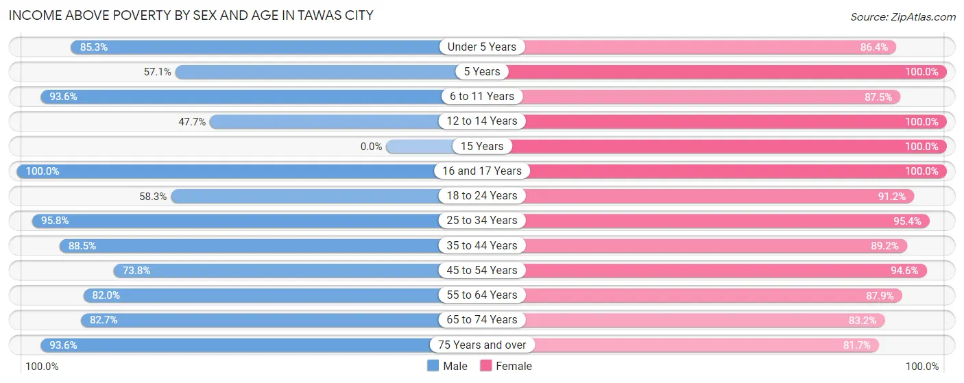 Income Above Poverty by Sex and Age in Tawas City