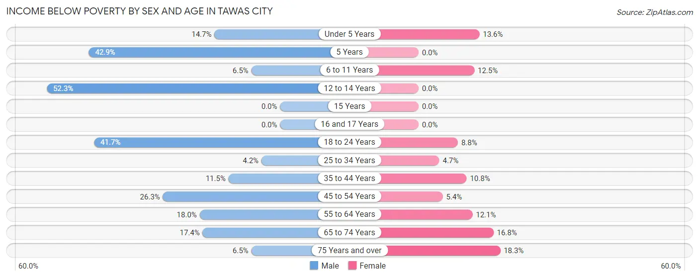 Income Below Poverty by Sex and Age in Tawas City