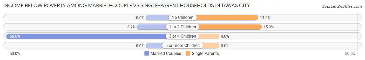 Income Below Poverty Among Married-Couple vs Single-Parent Households in Tawas City