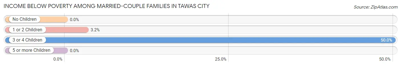 Income Below Poverty Among Married-Couple Families in Tawas City