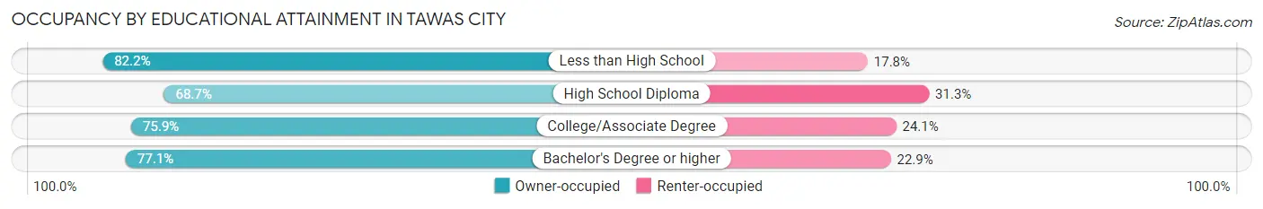 Occupancy by Educational Attainment in Tawas City