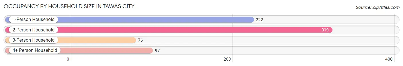 Occupancy by Household Size in Tawas City