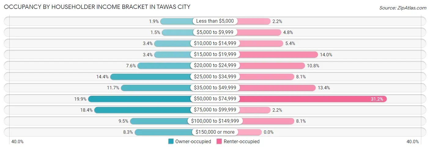 Occupancy by Householder Income Bracket in Tawas City
