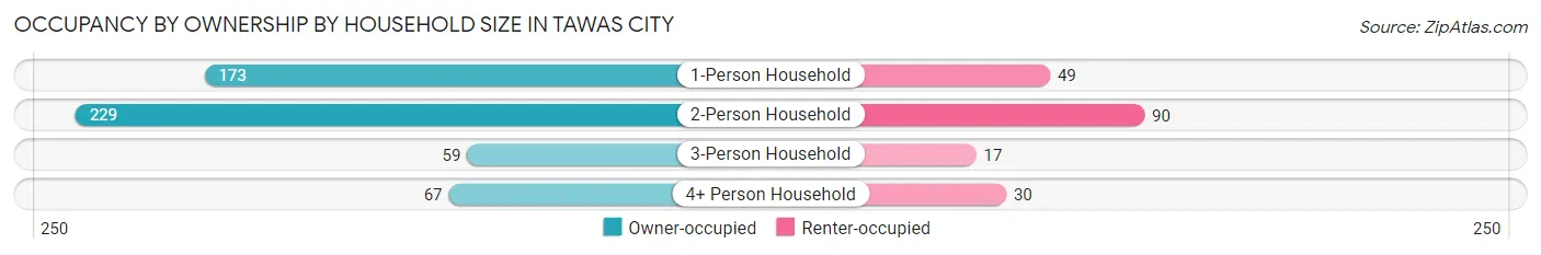 Occupancy by Ownership by Household Size in Tawas City